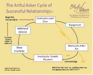 The Artful Asker Cycle of Successful Relationships